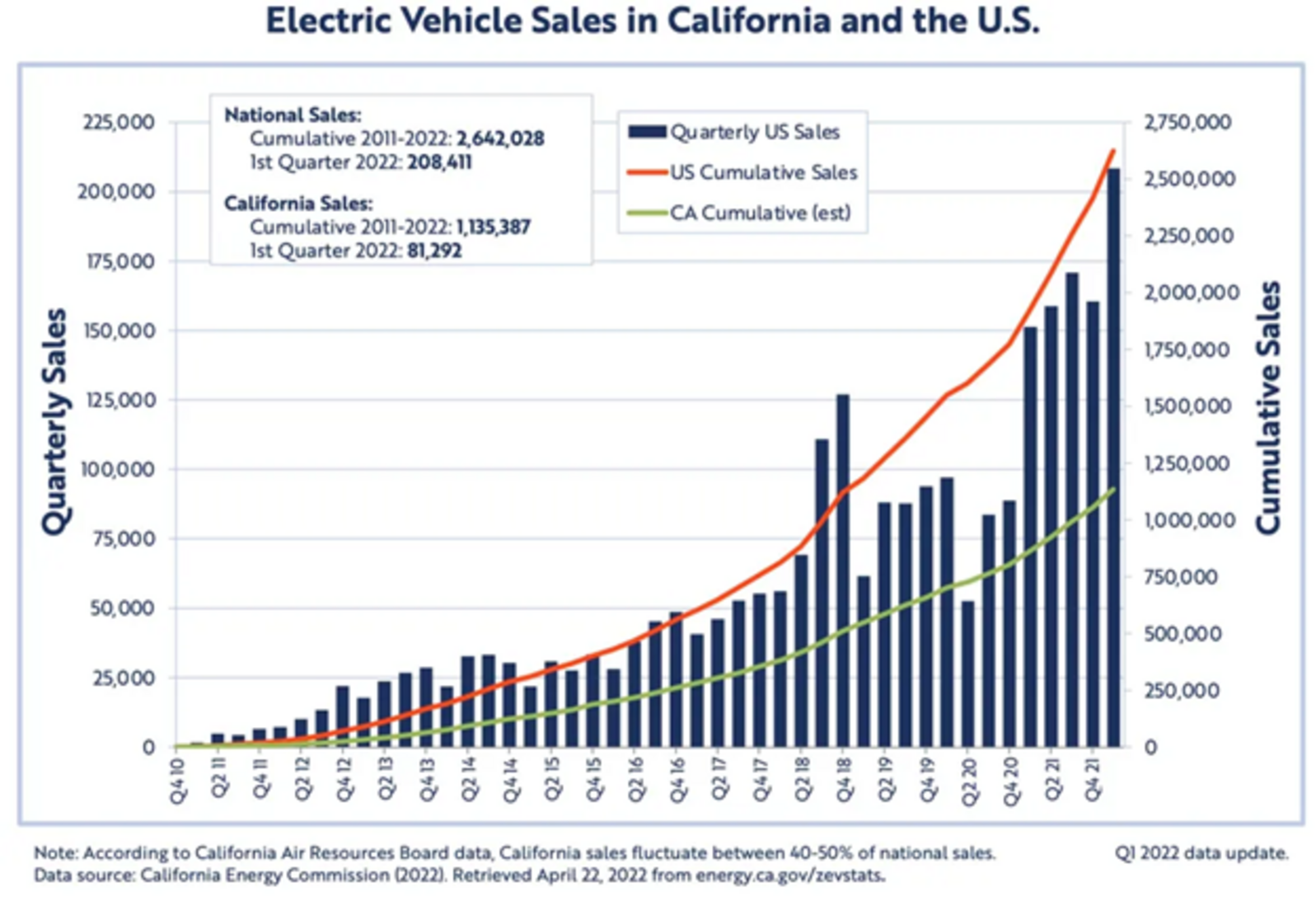 Electric Vehicle Sales in California and the U.S.