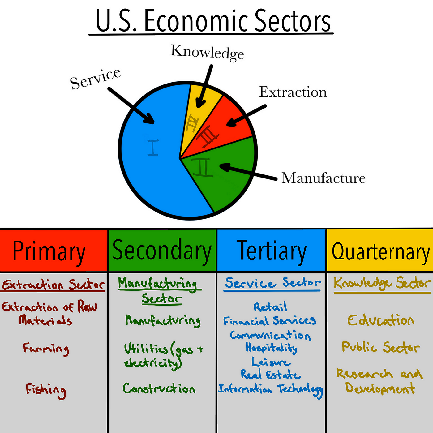 A pie chart showing the different sectors of the economy.