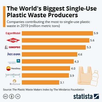 A graph showing the world's biggest plastic producers.