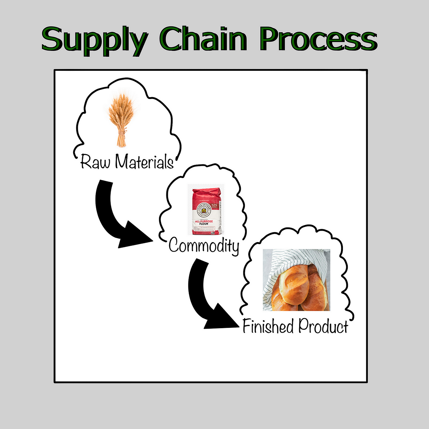 A graphic showing supply chain.