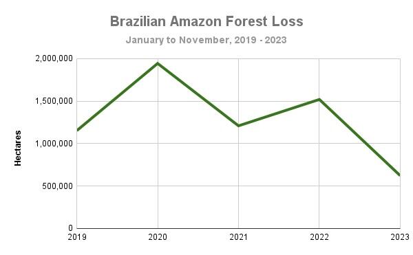 A graph showing the decline of the acrage of Amazon rainforest