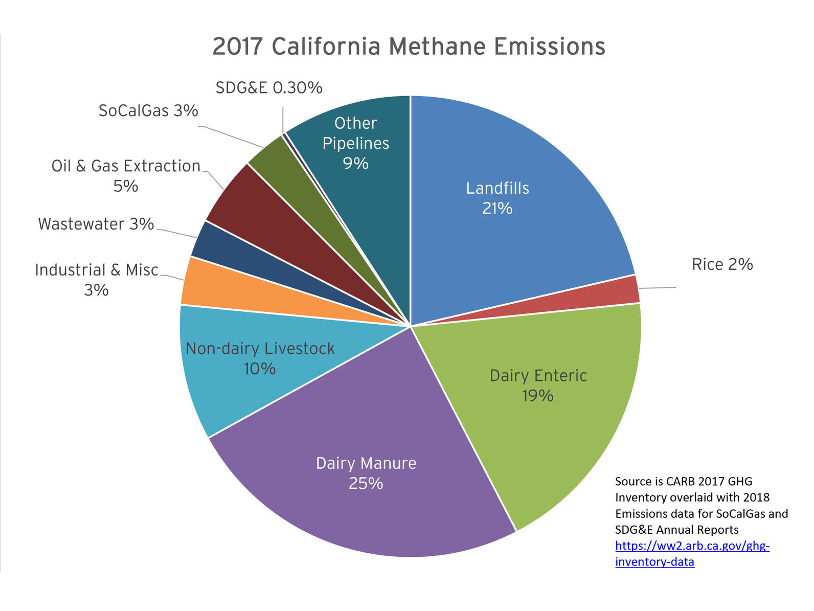 A pie chart showing the sources of California's methane emissions in 2017. 