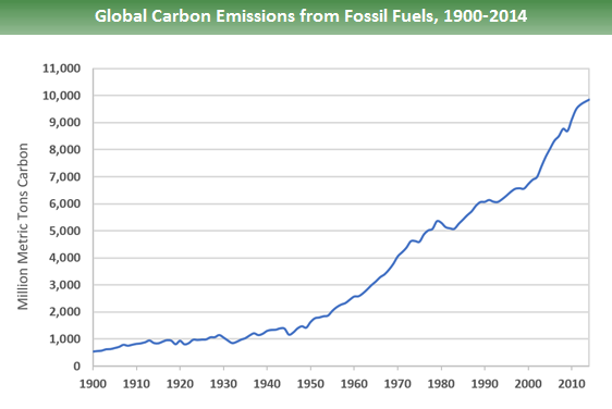 A graph showing global carbon emissions from 1900-2014.